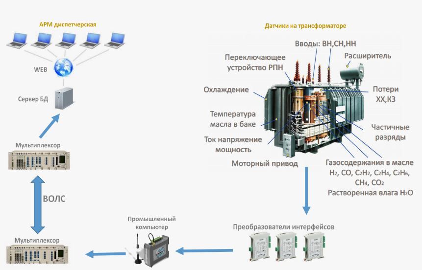 мониторинг трансформатора.JPG