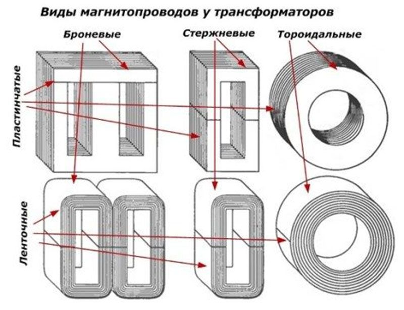 виды магнитопроводов